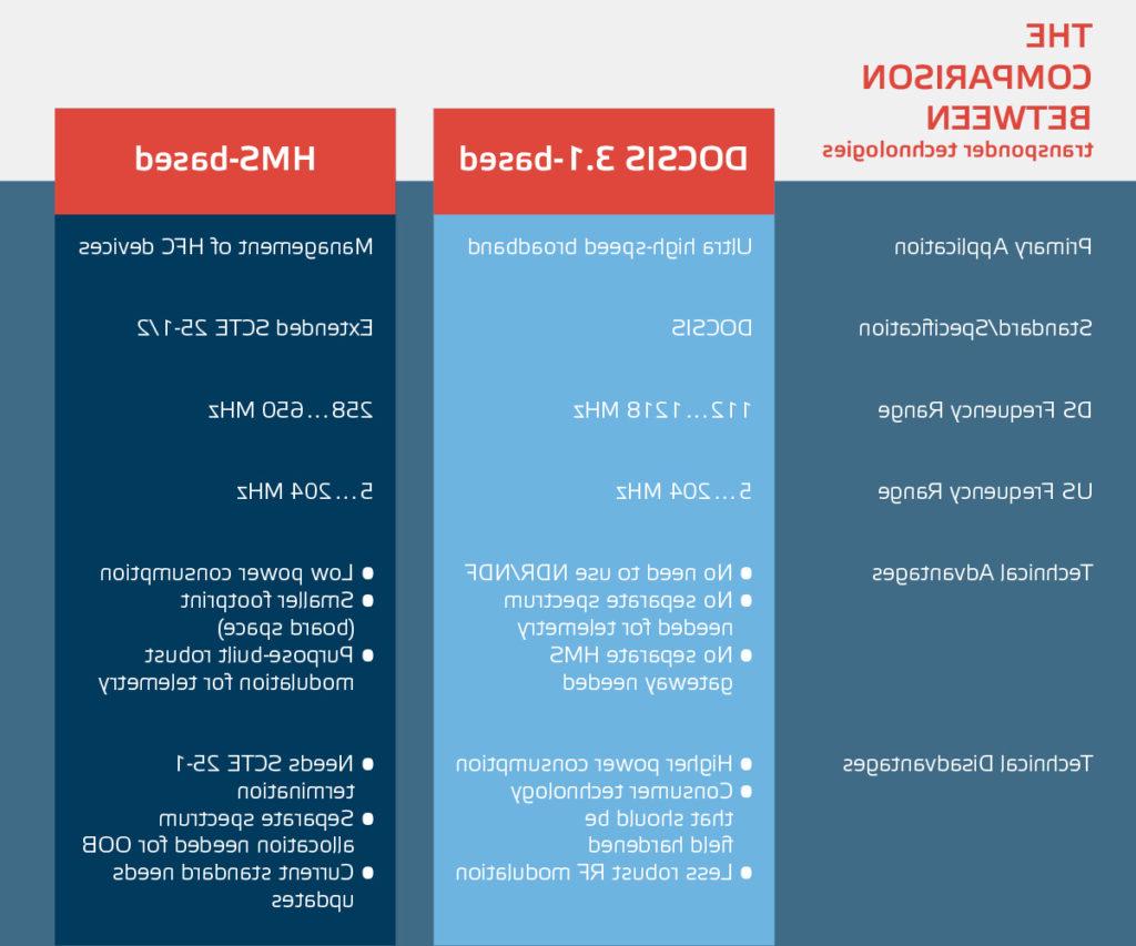 表1. DOCSIS 3的比较.基于1和基于hms的应答器技术